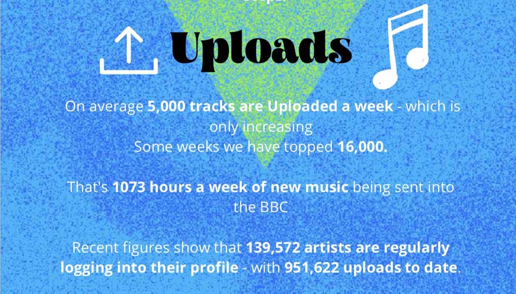 A graphic showing number of BBC Introducing Uploads